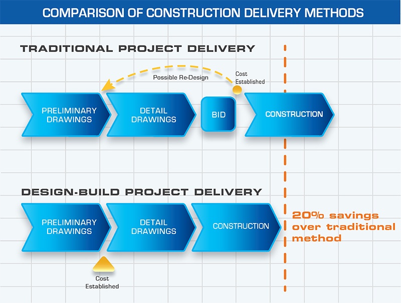 Design-Build Construction | A.C.E. Building Service